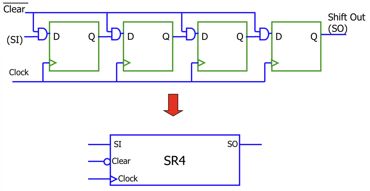PDF p.395: Serial Shift Register structure shifting bits from SI to SO